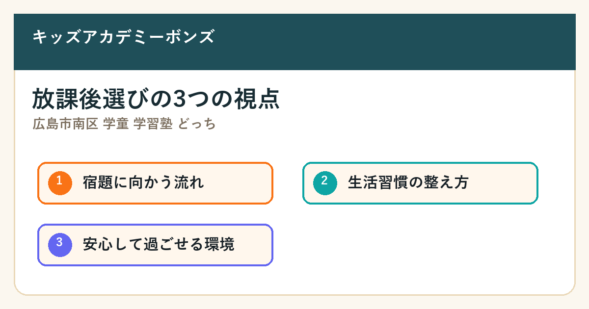 広島市南区 学童 学習塾 どっちの要点を整理した図解1
